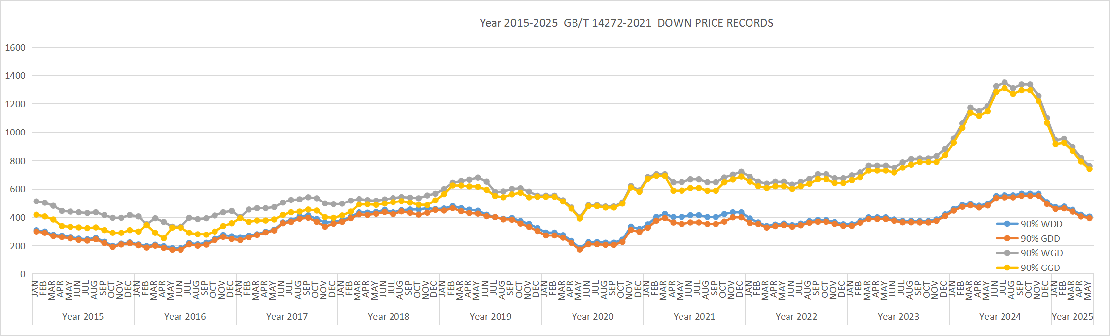 2015-2025 GB/T 14272-2021 DOWN PRICE RECORDS
