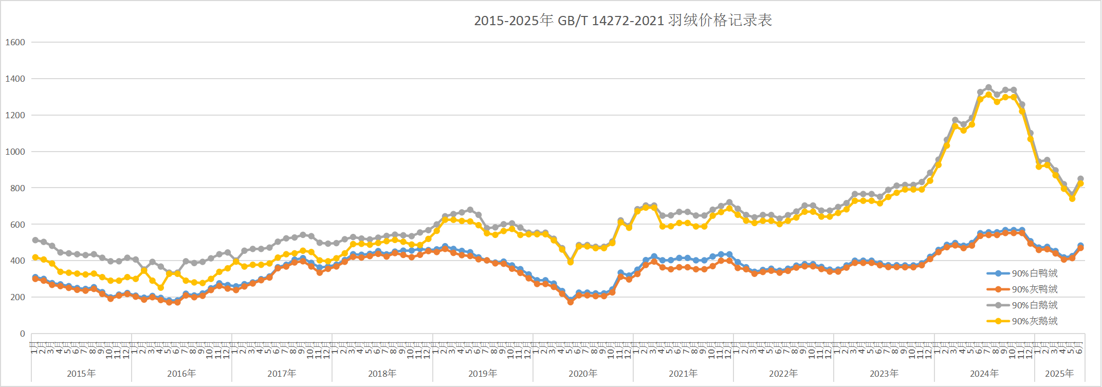 2015-2025年鹅鸭羽绒价格趋势总表