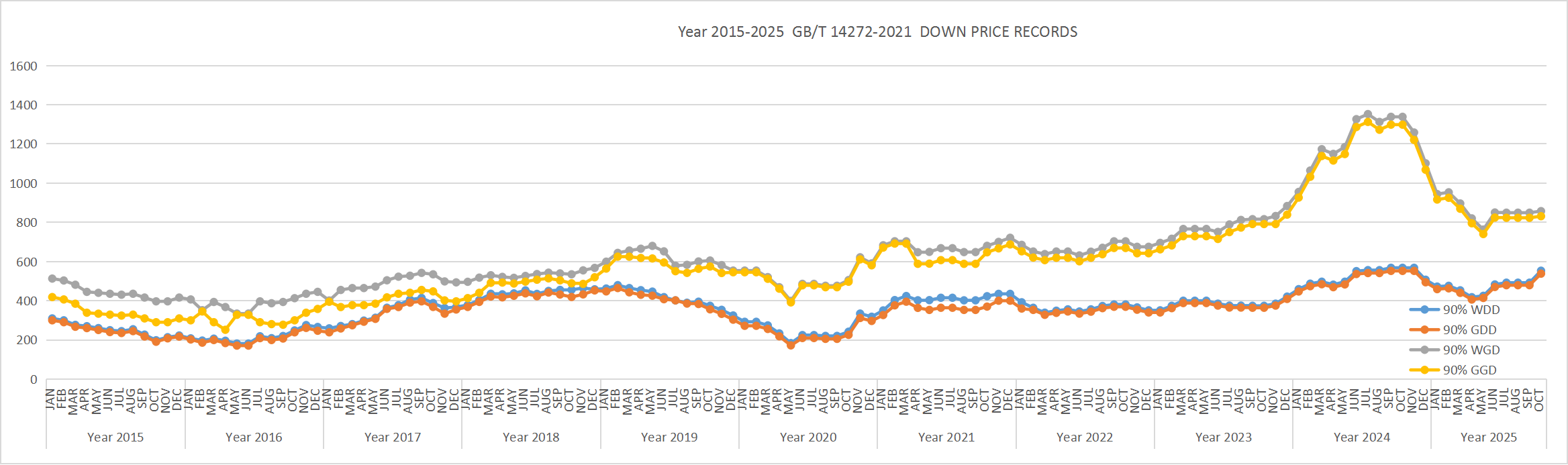 2015-2025 GB/T 14272-2021 DOWN PRICE RECORDS