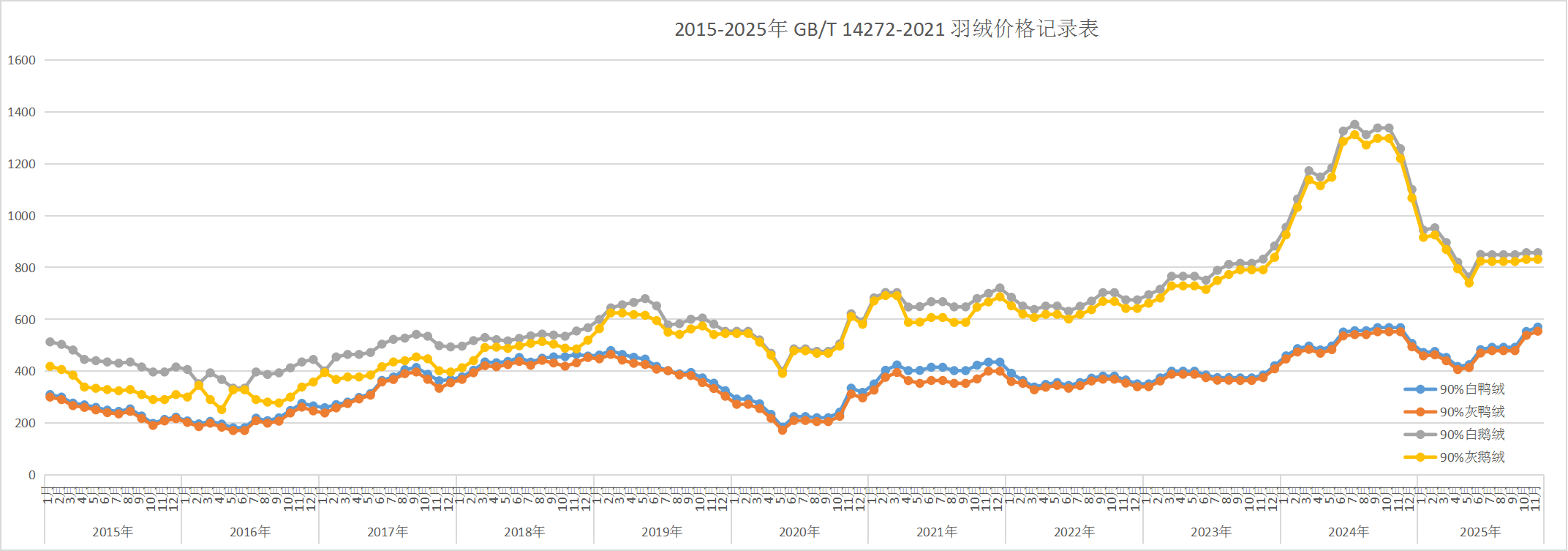 2015-2025年鹅鸭羽绒价格趋势总表