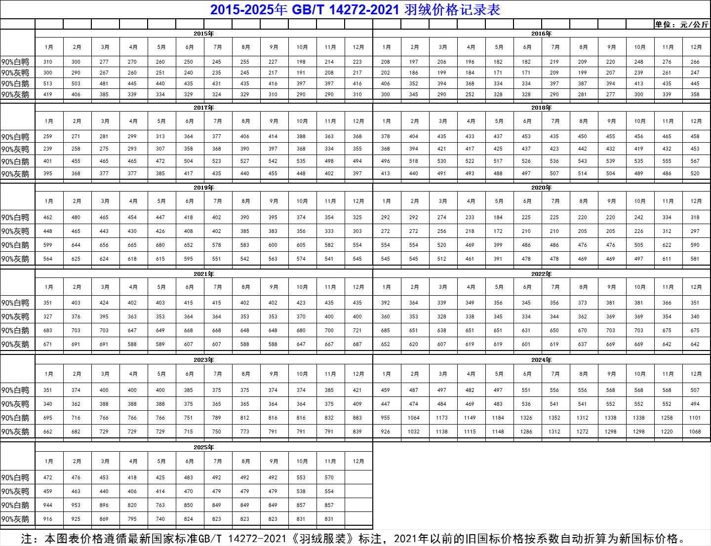 2015-2025年鹅鸭羽绒价格趋势总表