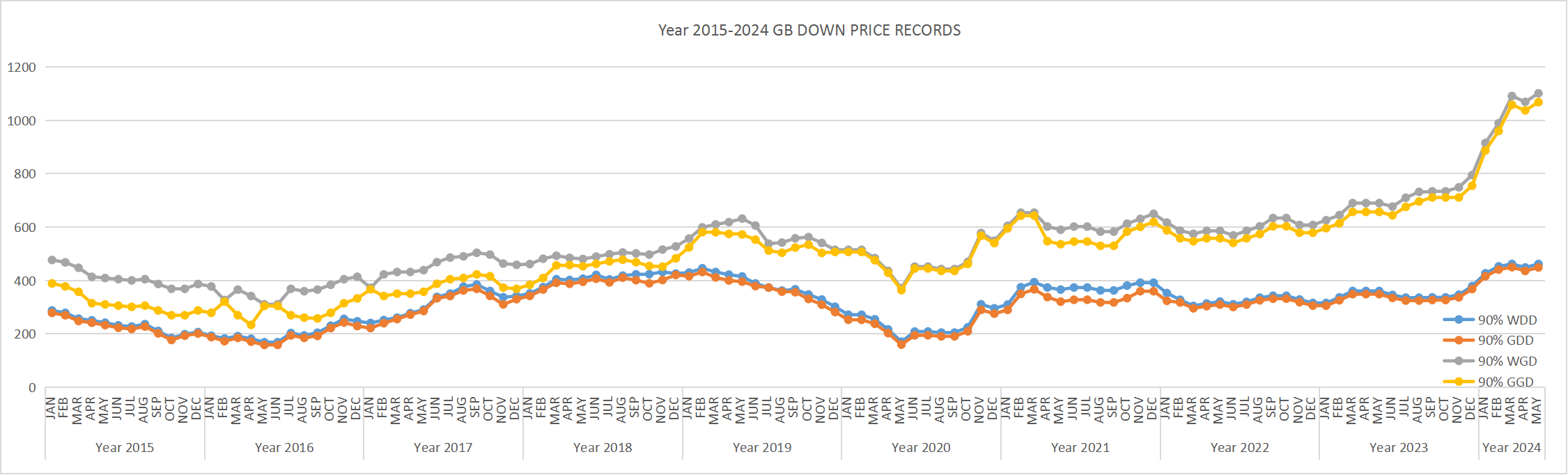 2015-2024 GB DOWN PRICE RECORDS