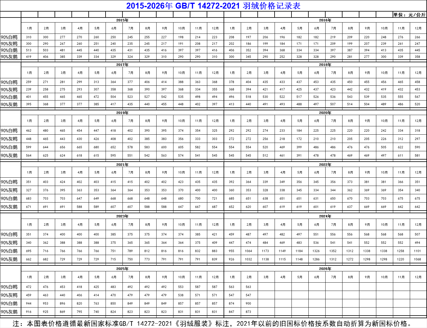 2015-2026年鹅鸭羽绒价格趋势总表